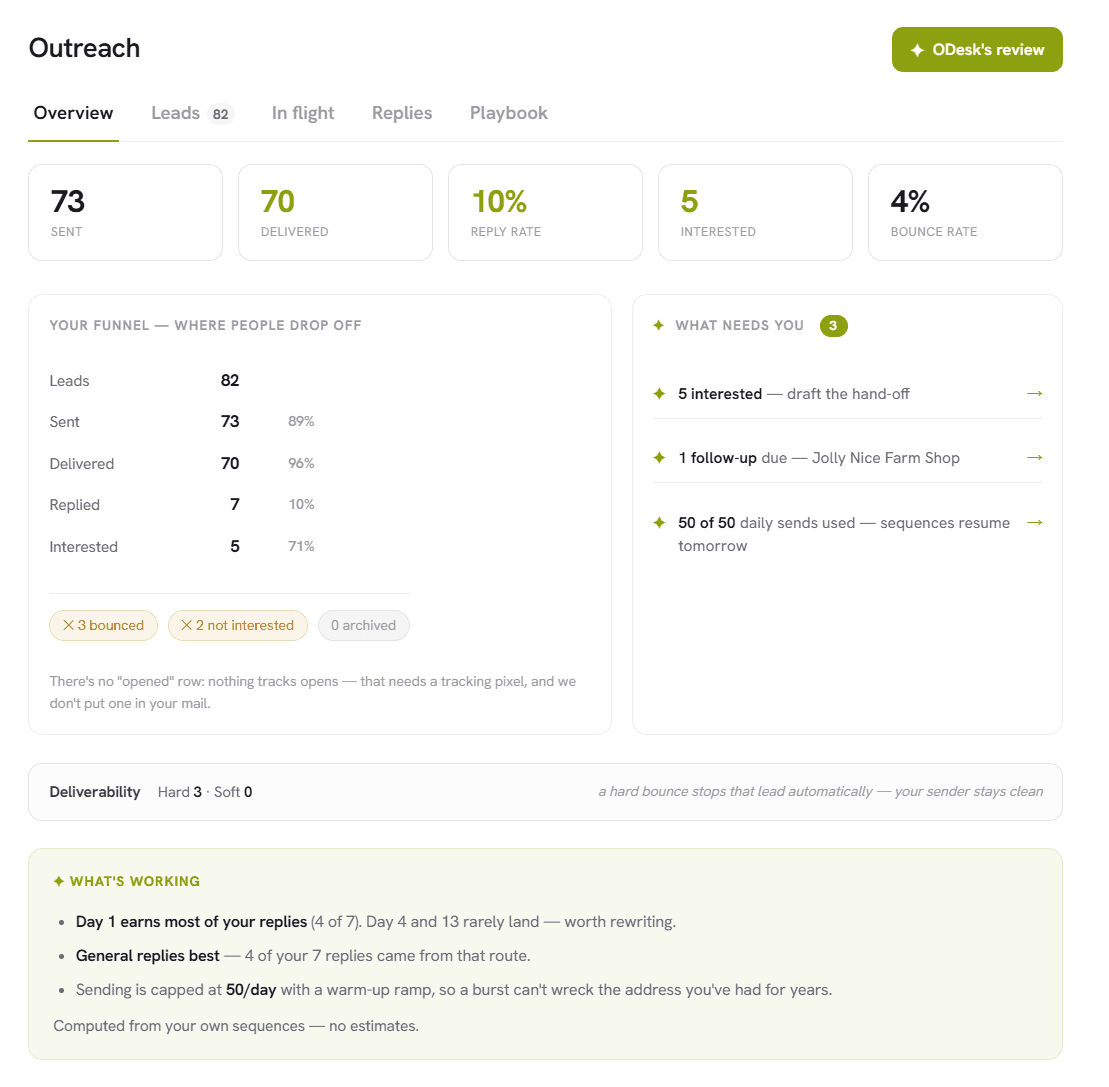 OleaDesk's Outreach overview: a funnel showing 82 leads, 73 sent, 70 delivered, 7 replied and 5 interested, beside a panel listing what needs the user's attention.